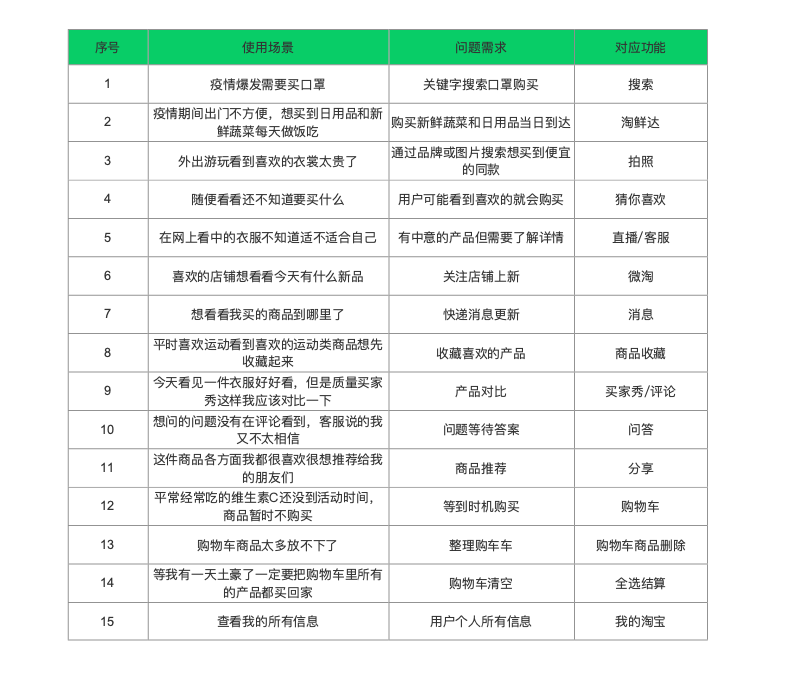 倒推手机淘宝App需求文档PRD