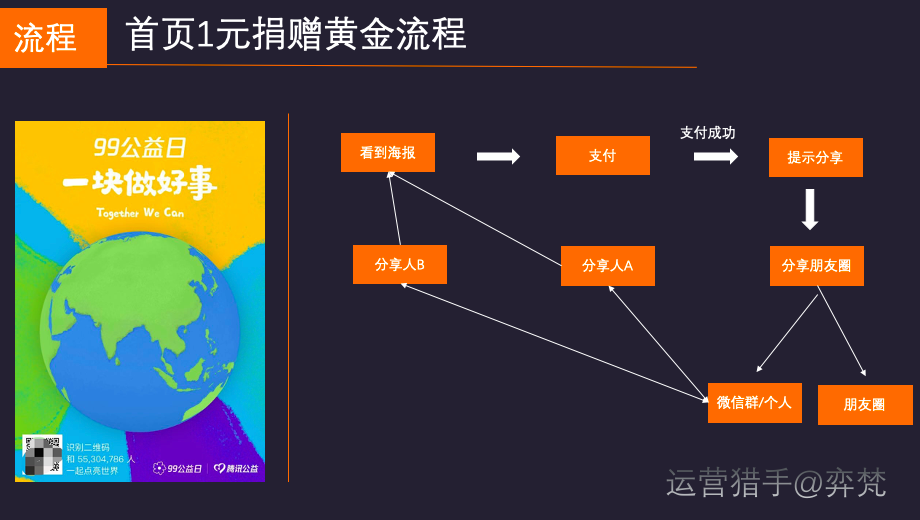 案例：18亿互动，0.5亿参与，22亿捐款，腾讯“99公益日”给我上的一堂“社交分销裂变”课