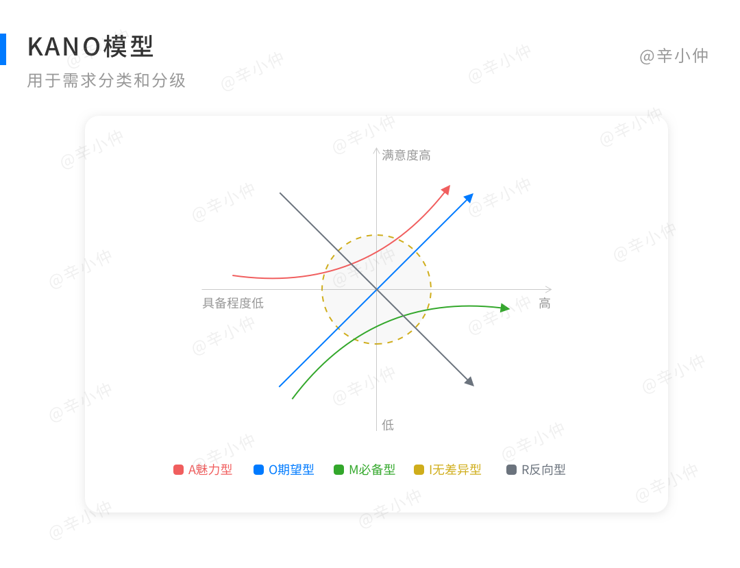 善用KANO模型，做需求分类与评估优先级