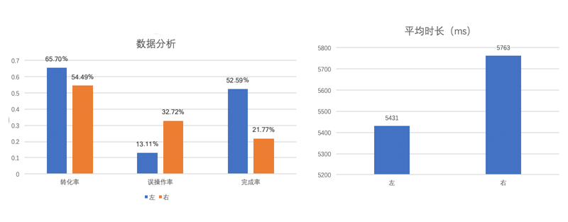 设计中关于“左”和“右”的思考