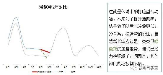 数据分析这么干，运营吵架少一半