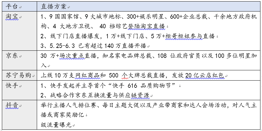 疫情下进击的618：平台丰富、玩法复杂、力度升级