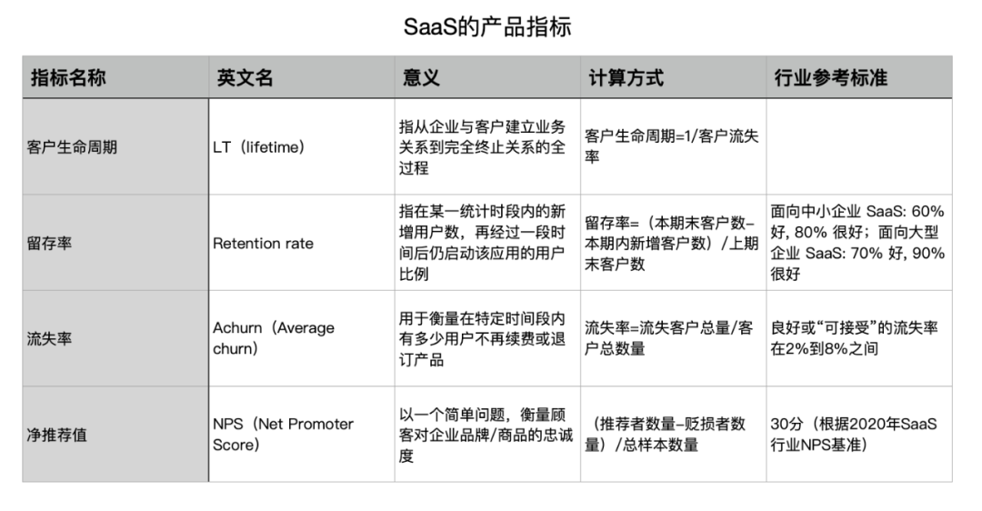 SaaS产品运营指标，近万字长文告诉你核心点！