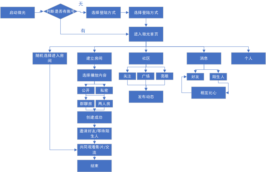 微光—视频社交领域的“拼多多”