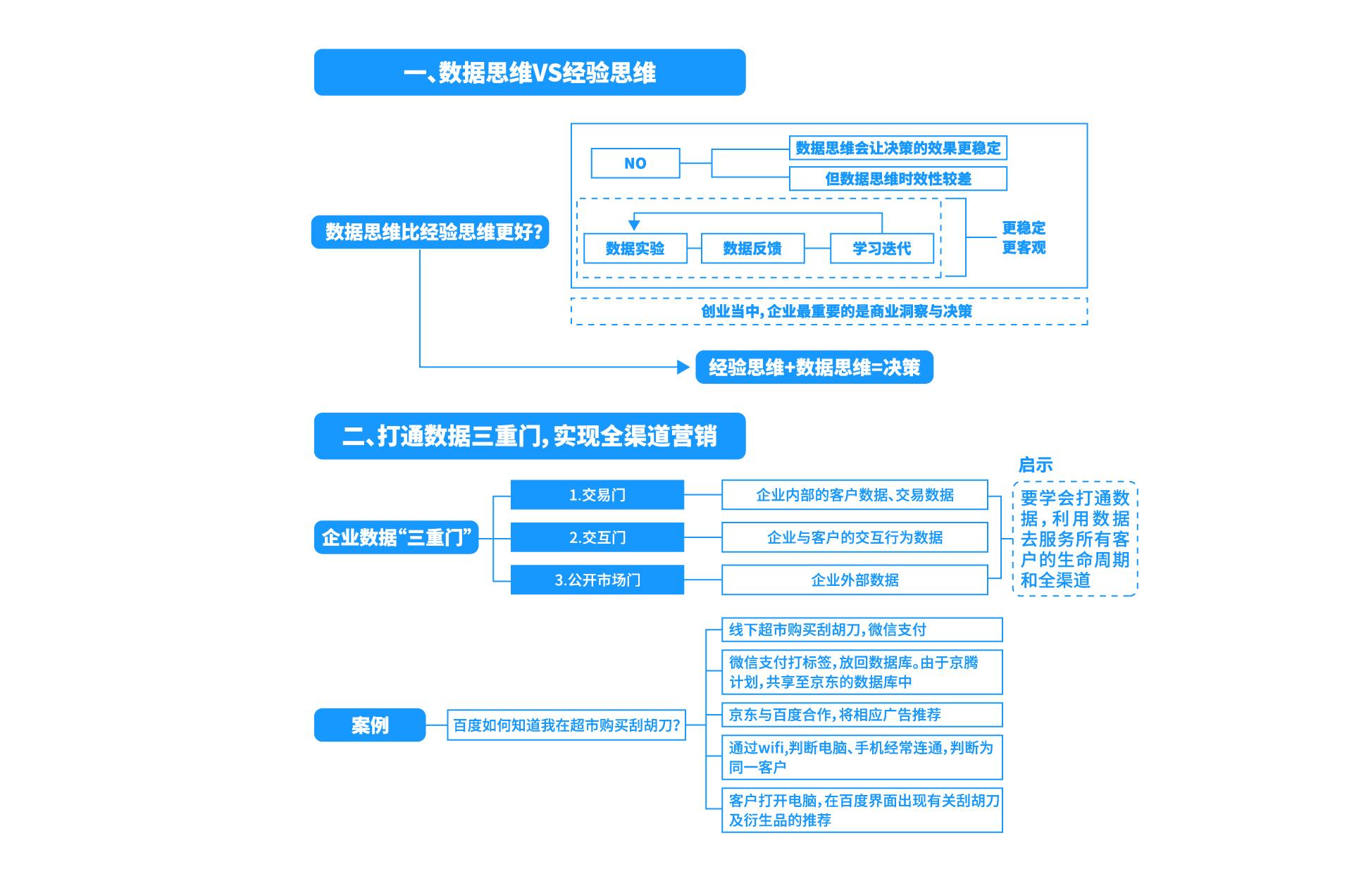 企业如何做好数据运营与数据资产变现？