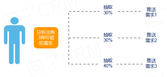 大数据精准营销应用——5分钟入门实操手册