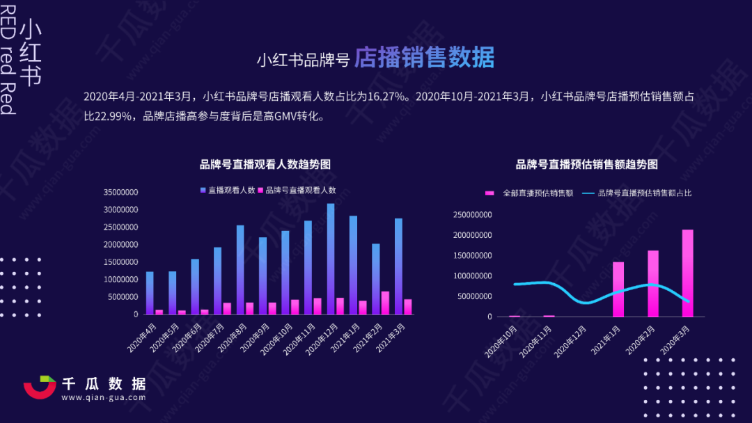 2021Q1小红书品牌自运营&店播营销报告