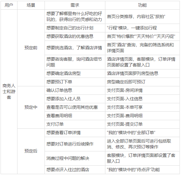 让旅游更幸福：携程旅行产品分析