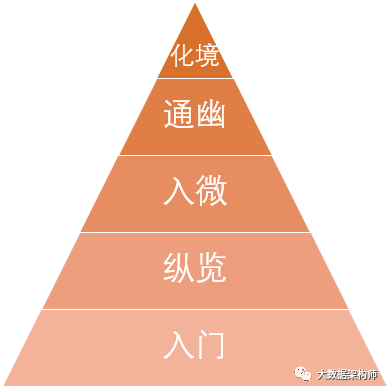 什么才叫做懂业务？分析的5个层次。