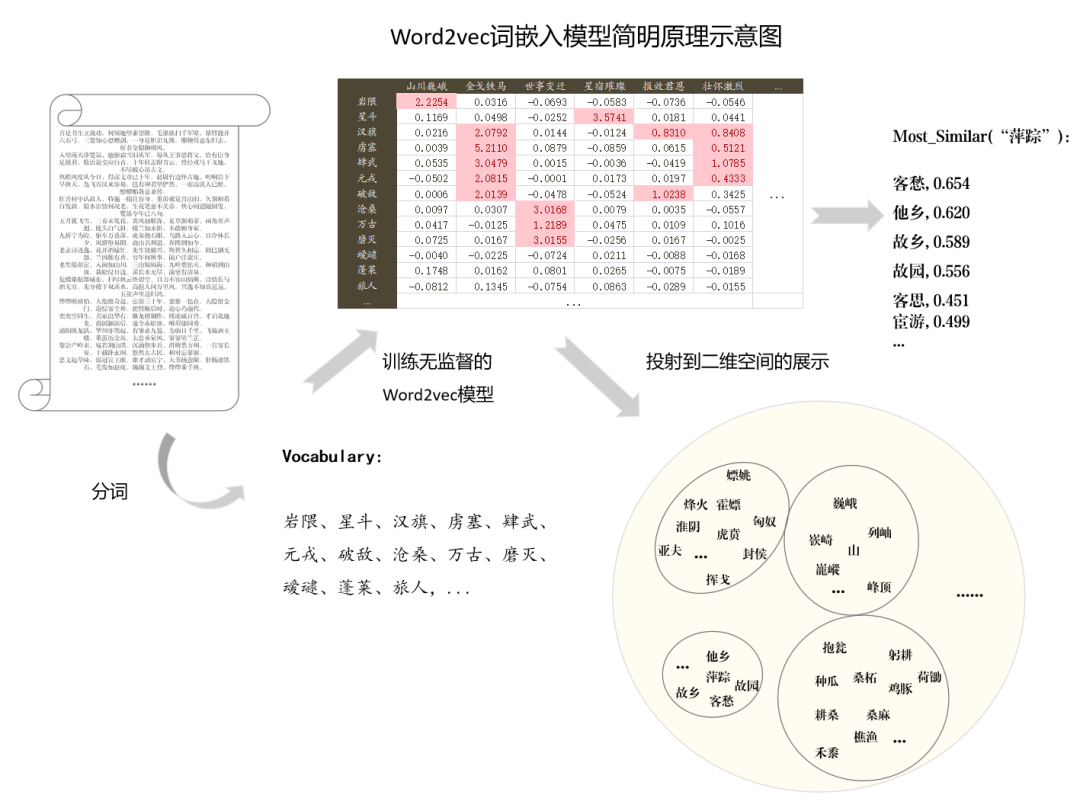 【文本挖掘实操】用文本挖掘剖析54万首诗歌