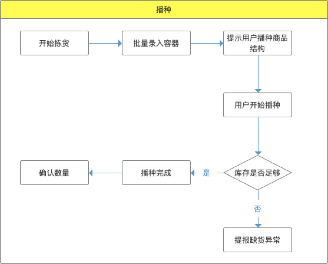 仓储管理系统WMS——拣货流程设计