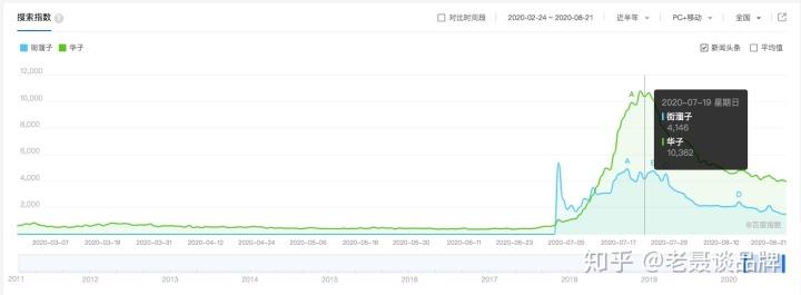 2个月涨粉600w，抖音账号“街溜子”是如何做到的？