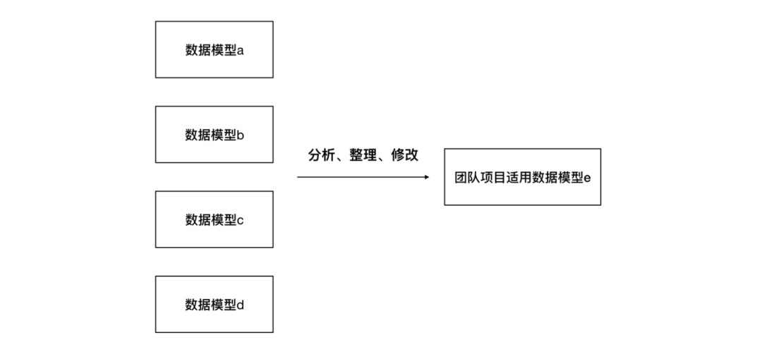 如何建立以数据为导向的设计体系？