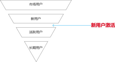 微信读书是如何进行新用户激活的？