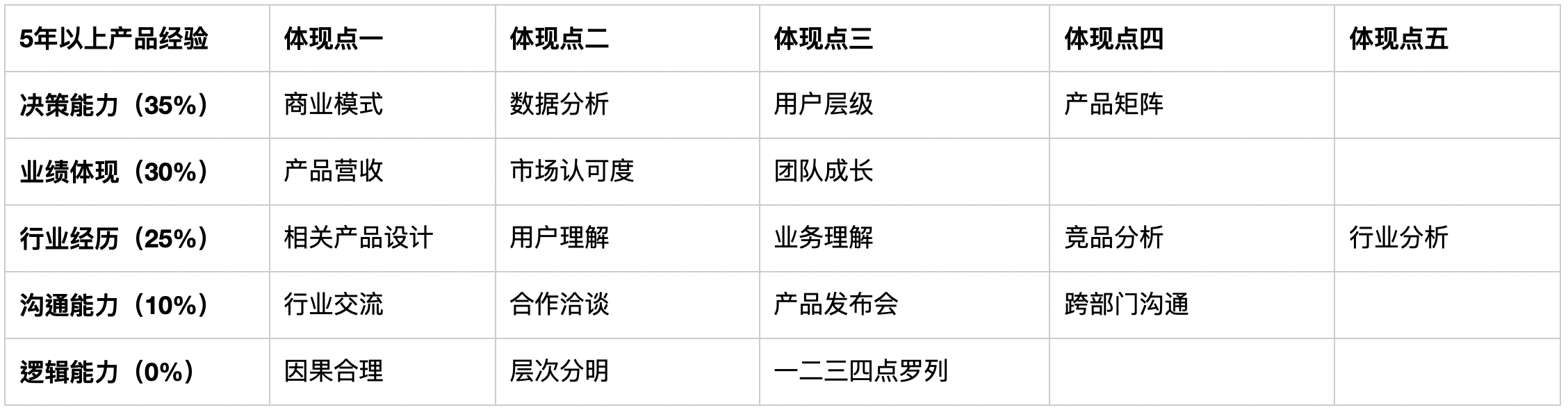 不同阶段的产品经理面试时，如何做自我介绍？