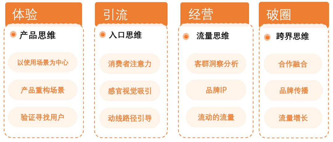 用场景思维，玩转线下营销