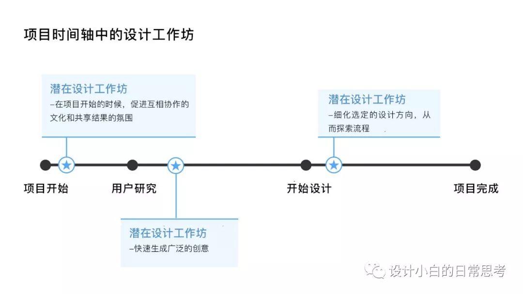 五类UX工作坊的应用方法