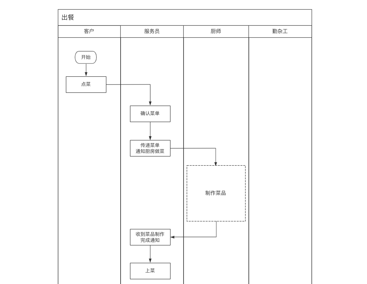 如何拆解复杂业务流程？