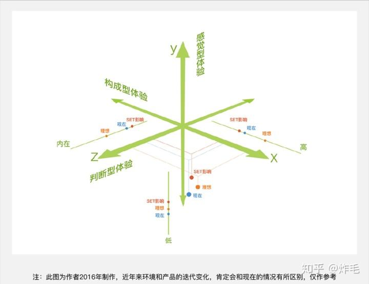 三维体验模型——拆解复杂体验线团