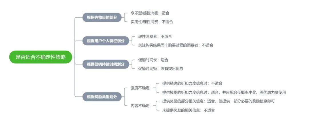 用不确定性促销策略提高用户购买意愿