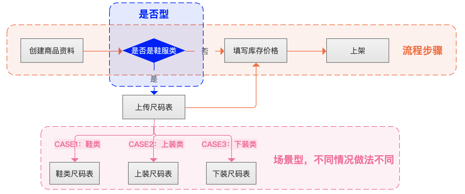 业务方如何理解产品，更顺利地推进产品需求？