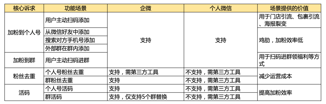 企业微信私域流量到底香不香？一文帮你避坑！