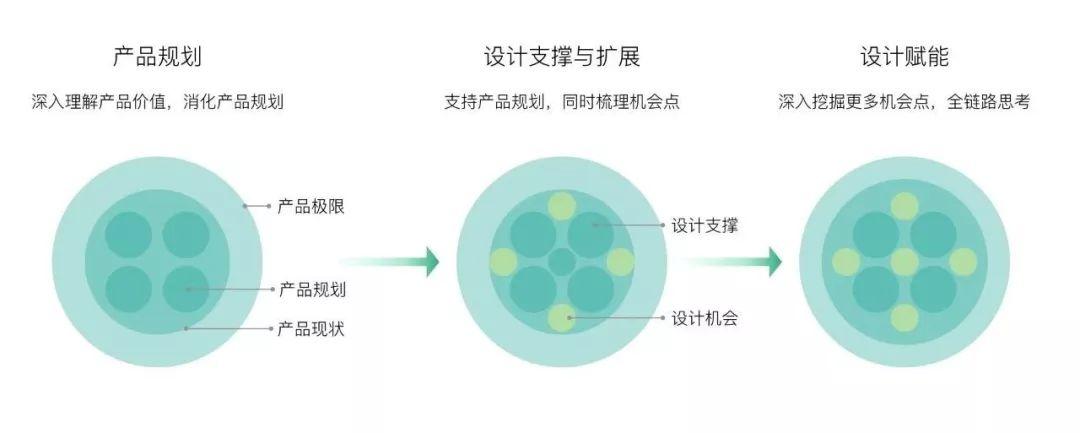 设计师的专业设计规划