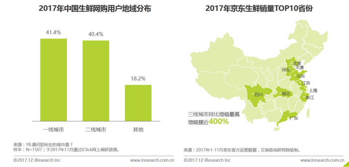 生鲜电商的市场分析报告