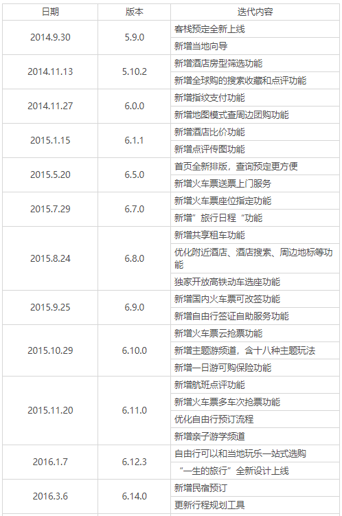 让旅游更幸福：携程旅行产品分析