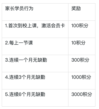 培训机构学员容易流失？1套积分体系，提升续费率