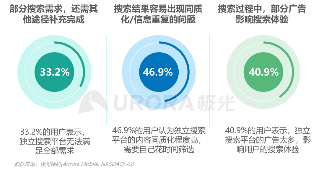 数据报告 | 内容生态搜索趋势研究报告