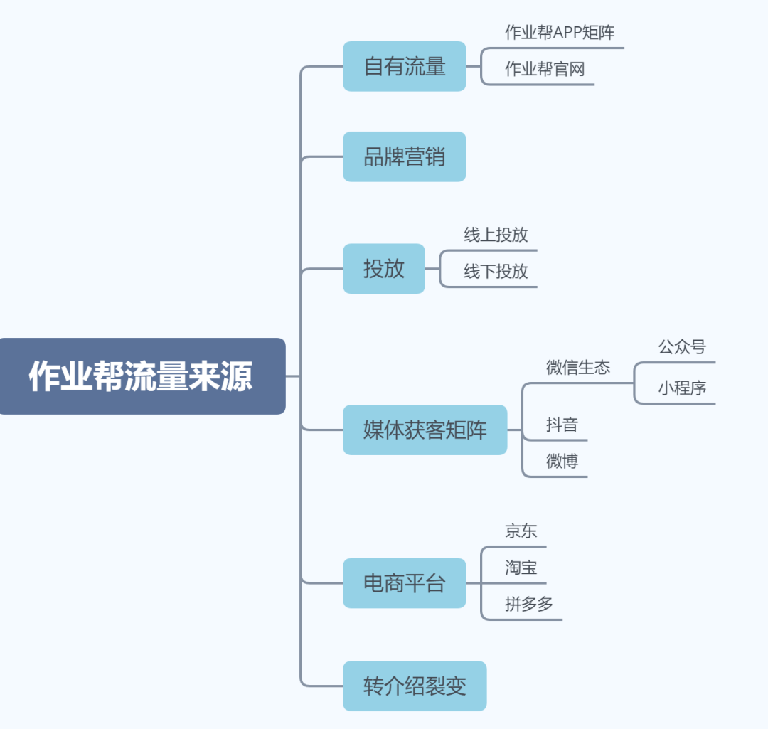 作业帮增长体系全拆解