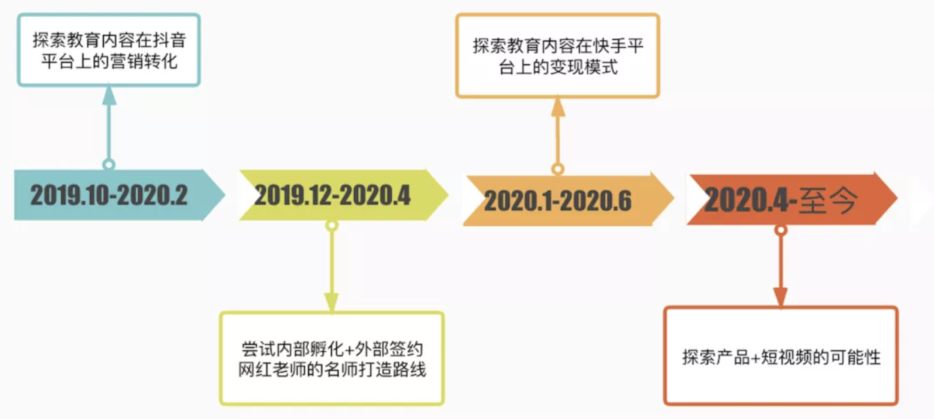 “教育+短视频”的未来，除了做抖音快手账号，还能干点啥？