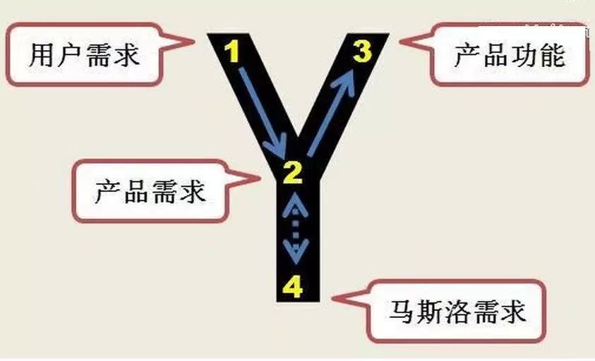 12种产品经理的思维方式，让你清楚了解什么是产品思维