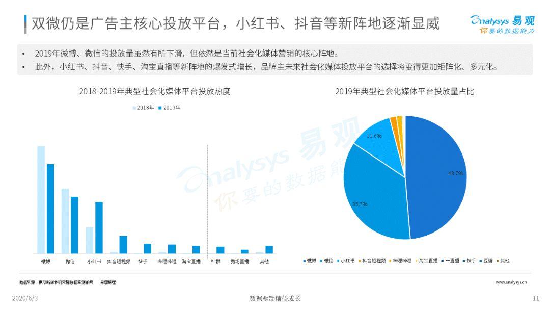 2020中国社会化媒体营销市场分析报告