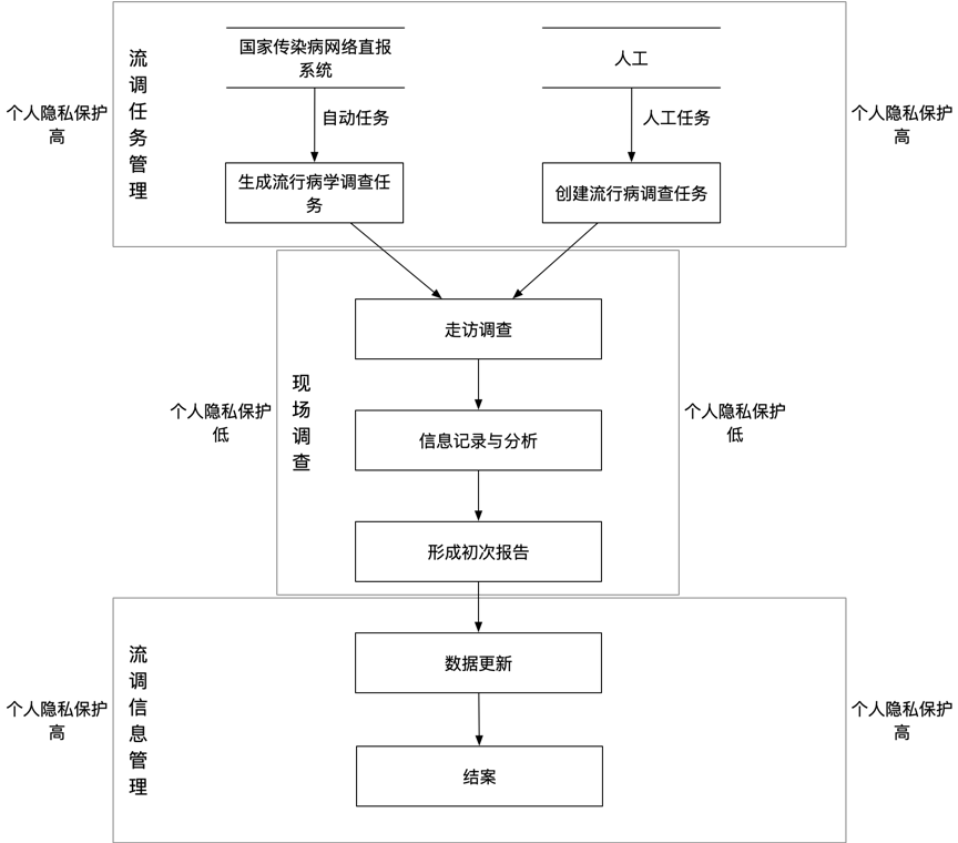 透过流调个人隐私泄露事件，看分布式数据采集安全