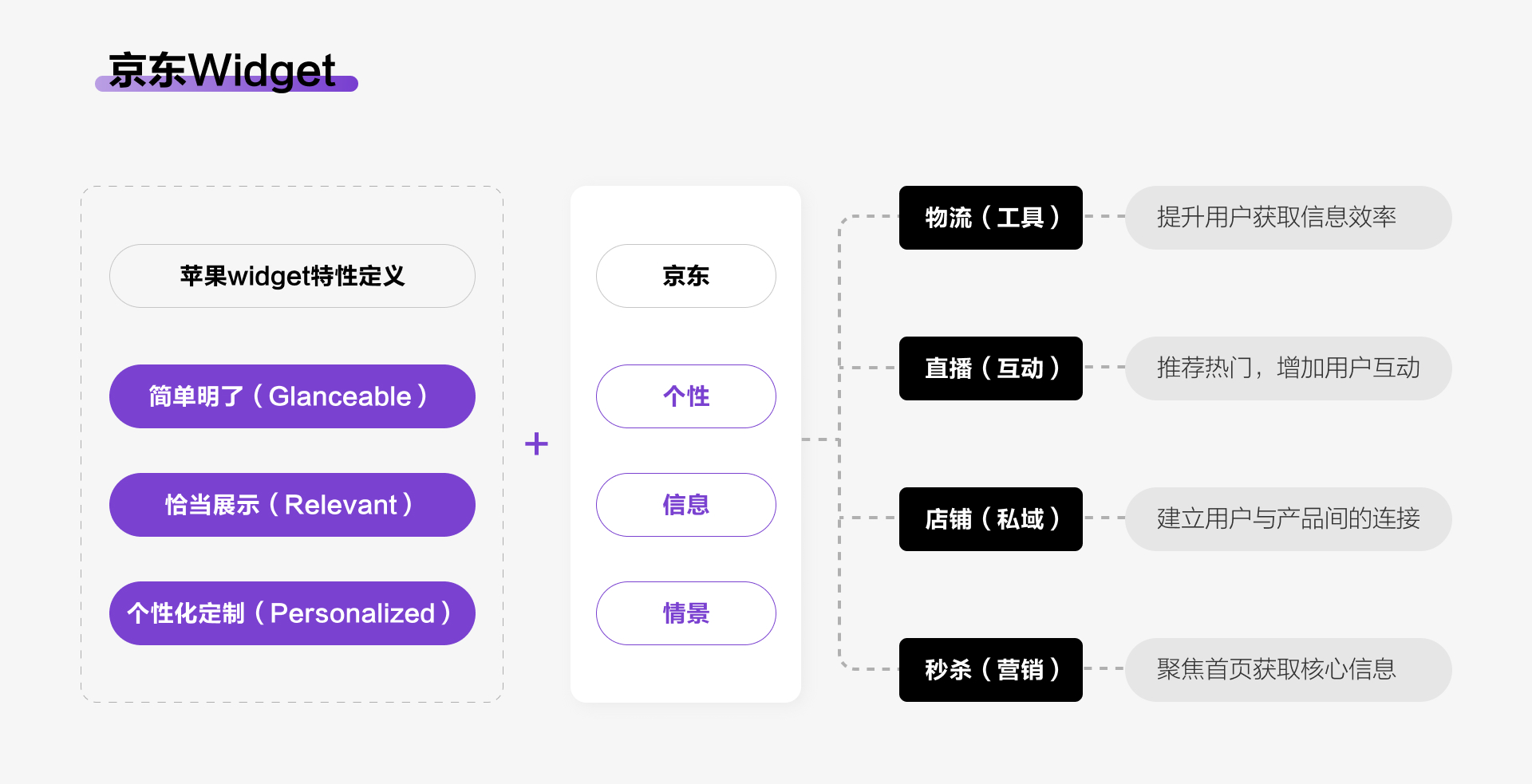 Widget：网络革命新思维