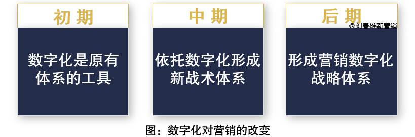 数字化改变营销