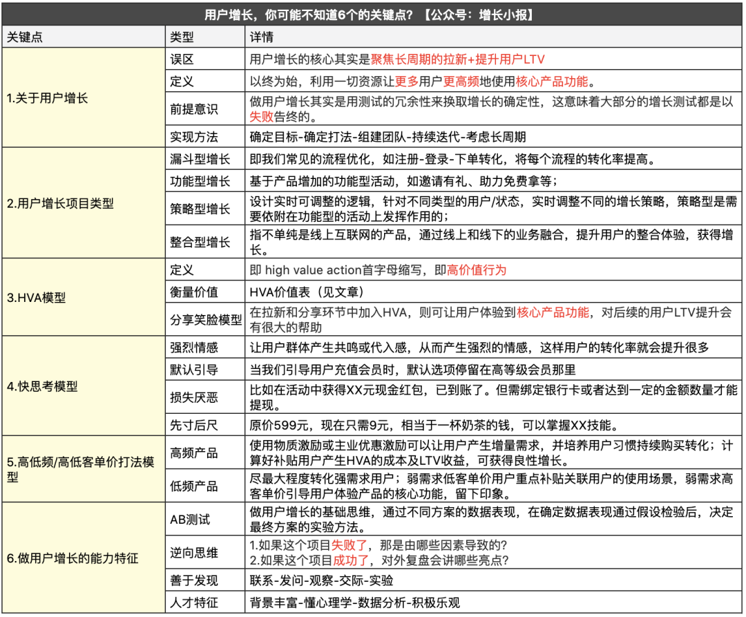 用户增长，你可能不知道6个的关键点？（附总结清单）