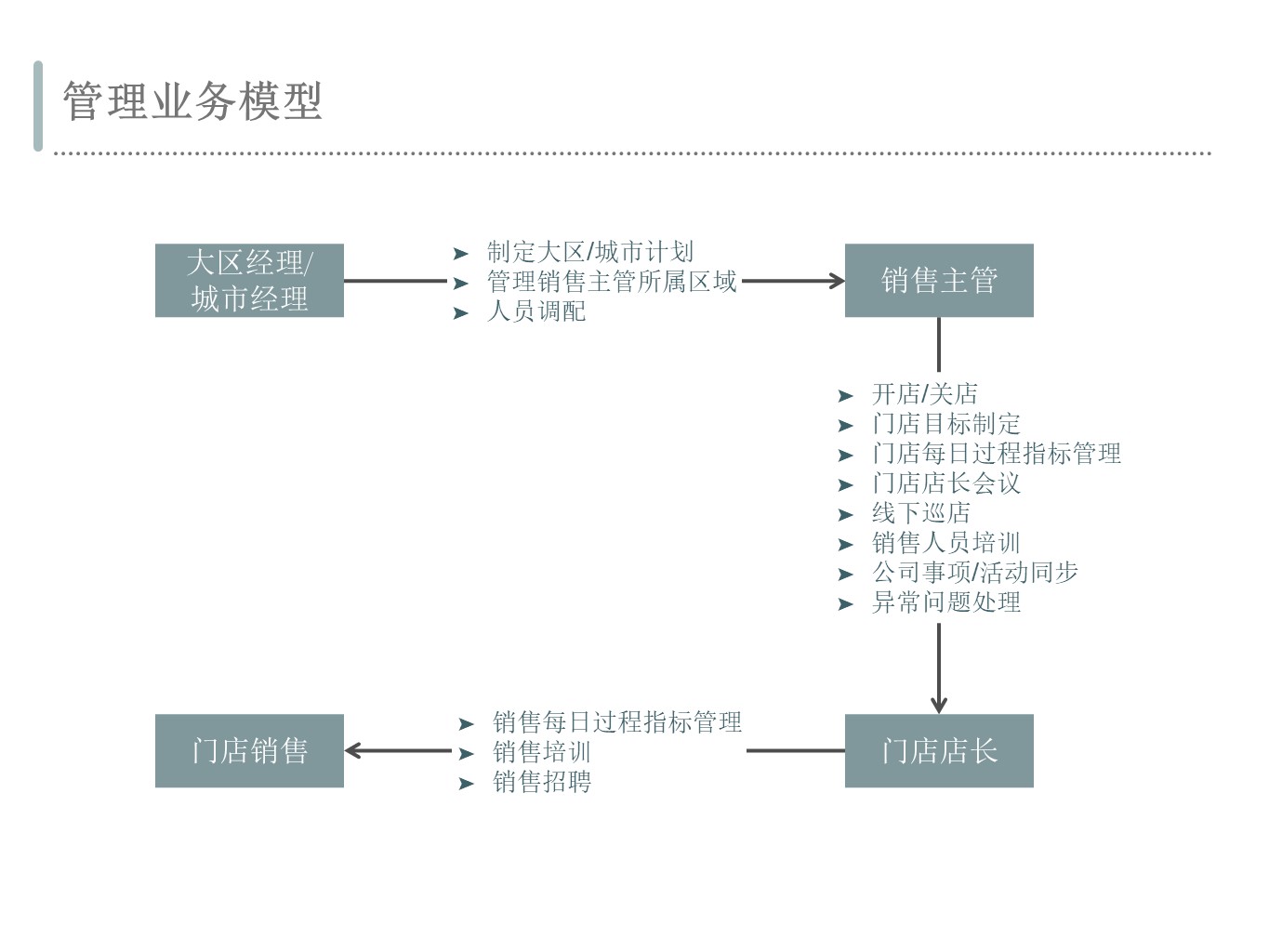 交易平台类商家端的管理赋能产品设计模式