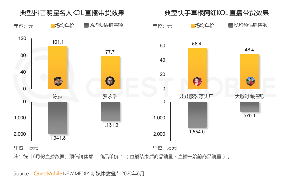 总成交额落后快手10倍，抖音直播带货掉队了？