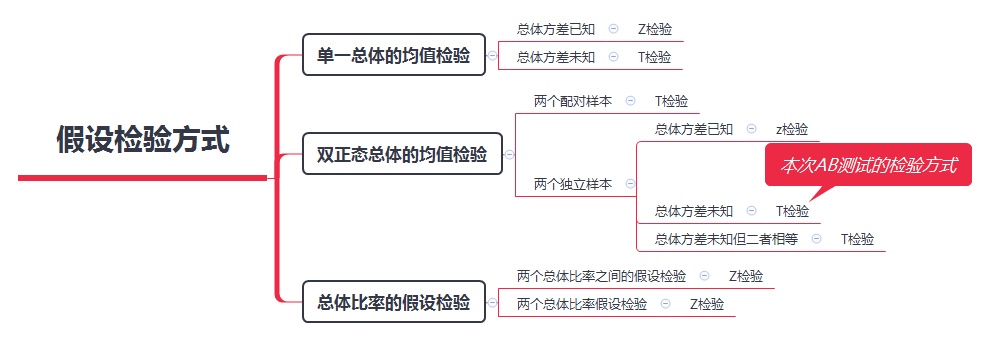 推荐算法改版前的AB测试 | 实验设计