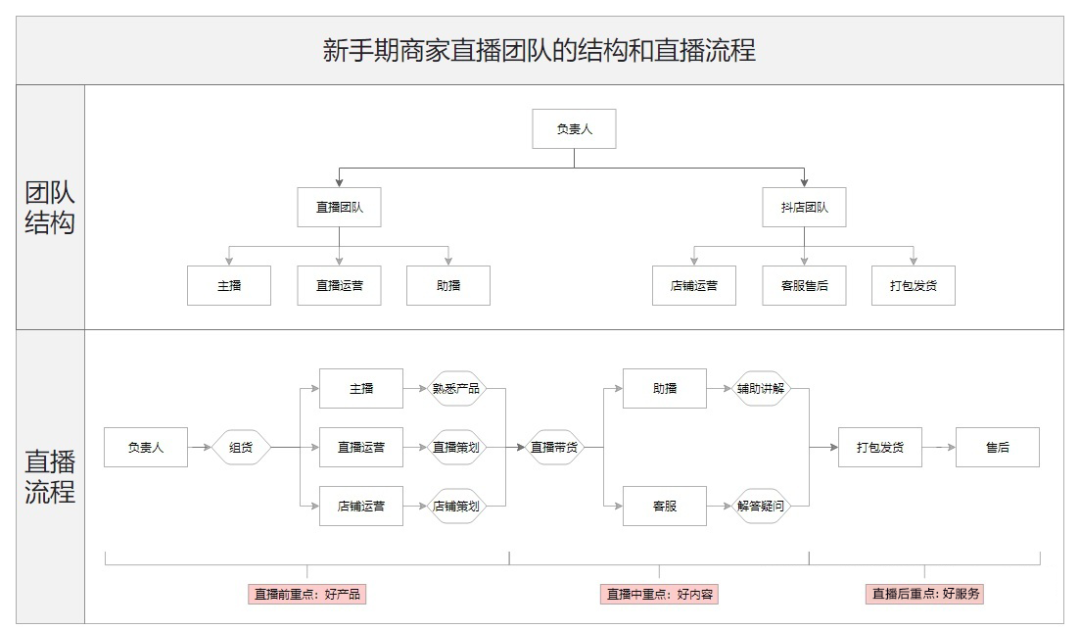 干货 | 教科书般的抖音直播实操方法论