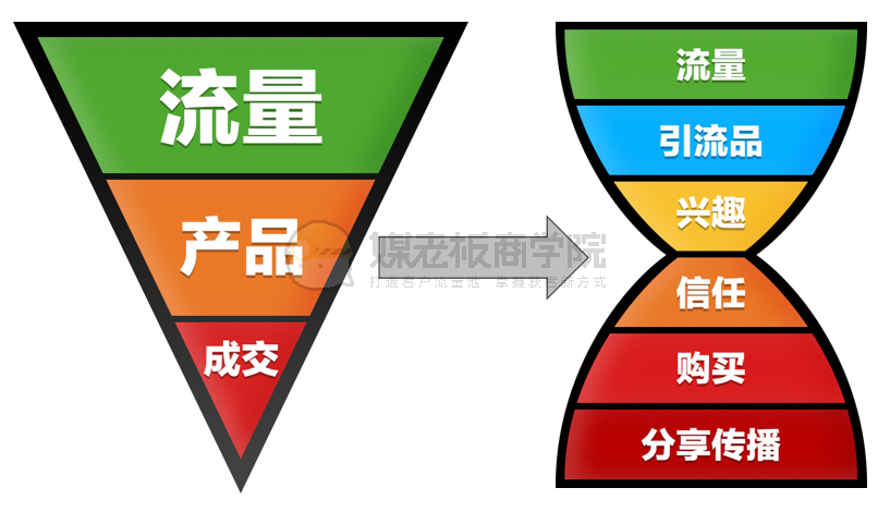 7000字干货，多个行业私域增长难题解答汇总