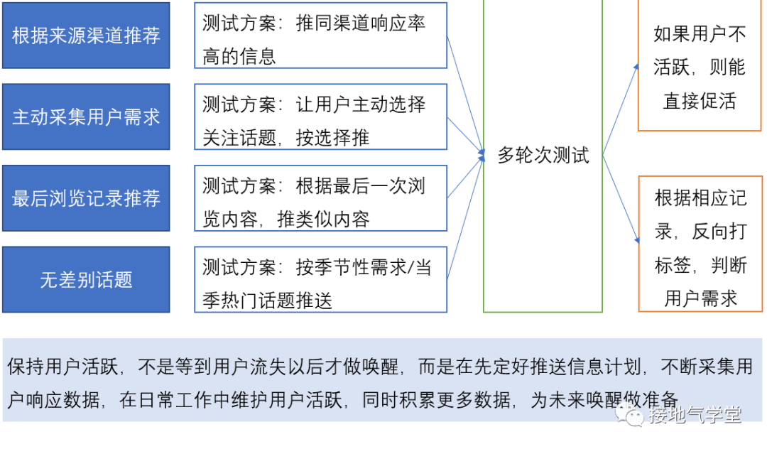 提升DAU的数据分析和对比方法大全，你get到了没？