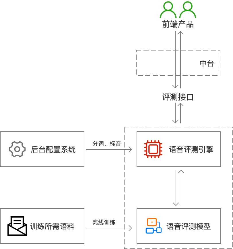 「AI语音评测」技术简述与应用层级