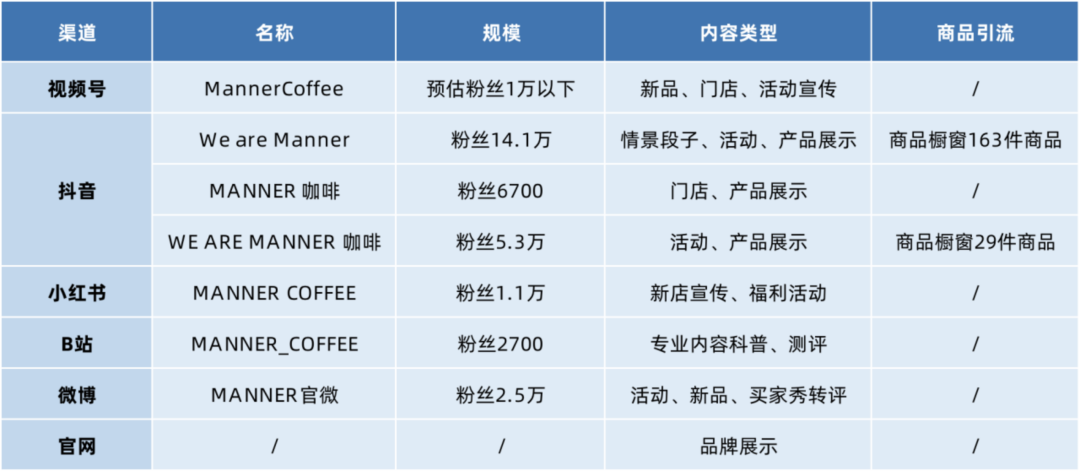 MANNER咖啡私域运营解析，它是如何5年估值100亿的！