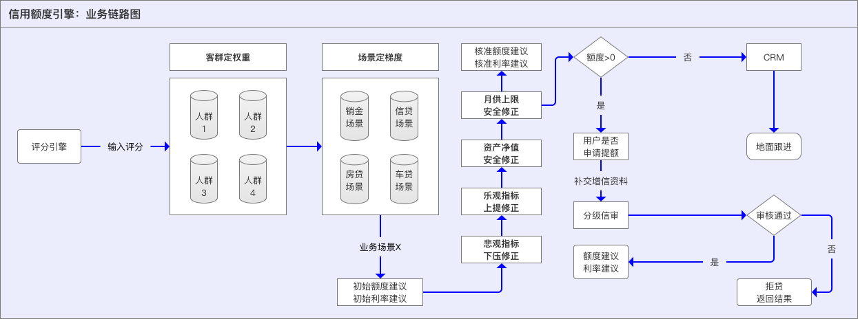 智能风控决策引擎 – 中后台设计策略1：设计原则、业务解构、服务抽象