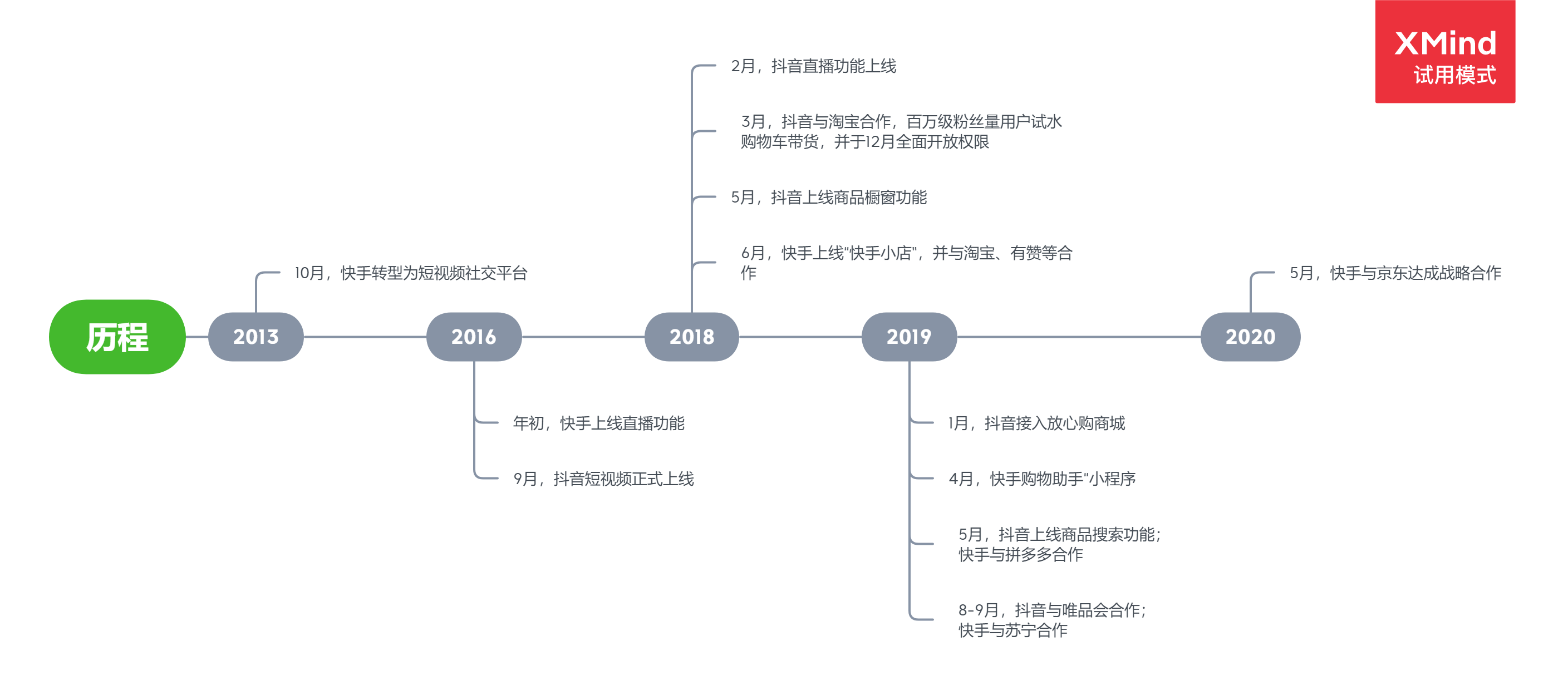 为什么短视频平台 = 短视频+直播+电商