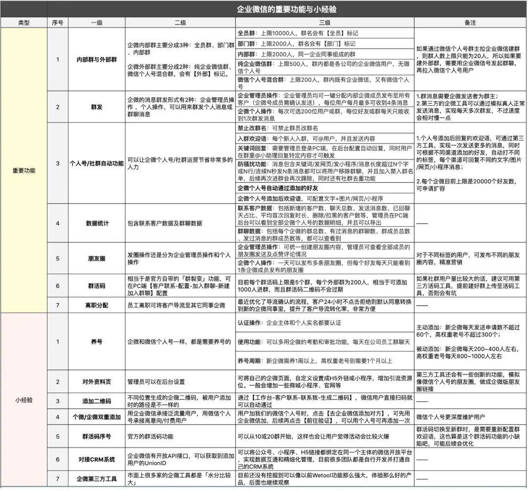 一文读懂！企业微信的7个重要功能与实操经验（附总结清单）